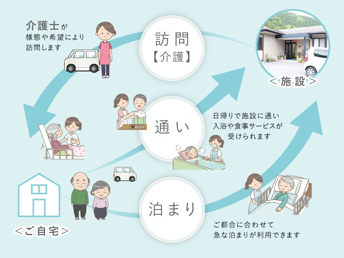 ご自宅を中心に「通い」「泊まり」「訪問【介護】」を組み合わせて利用できる小規模多機能型居宅介護の図